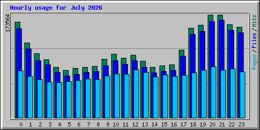 Hourly usage for July 2026