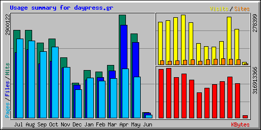 Usage summary for daypress.gr